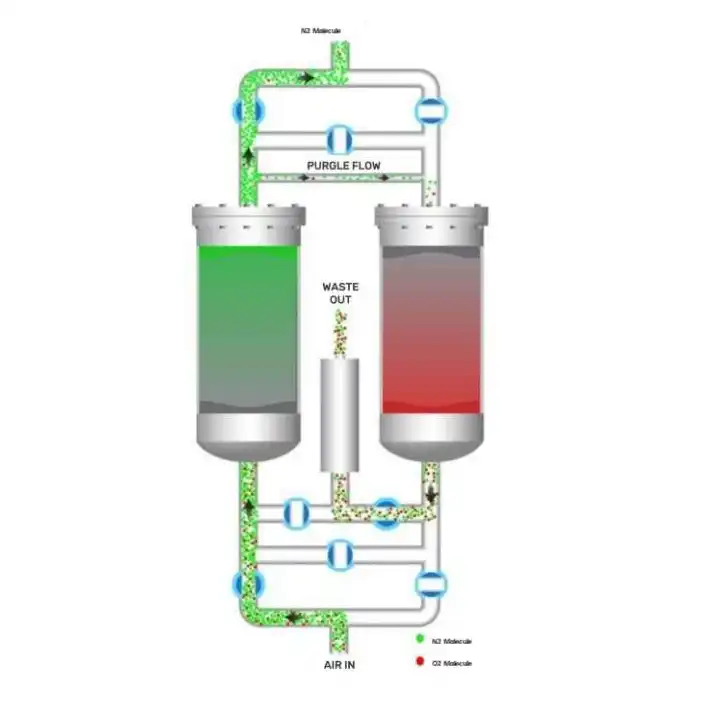 Nitrogen Generator Nitrogen Generator